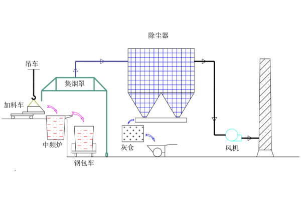 鑄造廠(chǎng)電爐煙氣克星 高效布袋除塵器問(wèn)世