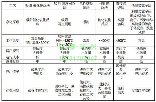 橡膠廠(chǎng)配料、煉膠及硫化廢氣除塵器的選用