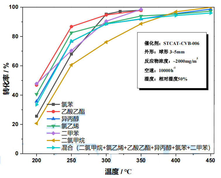 含氯有機廢氣處理專(zhuān)用催化劑