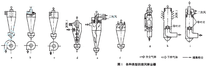 對旋風(fēng)除塵器的幾何尺寸結構進(jìn)行改進(jìn)提高分離效率