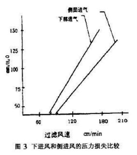 布袋除塵器進(jìn)風(fēng)口的設計研究