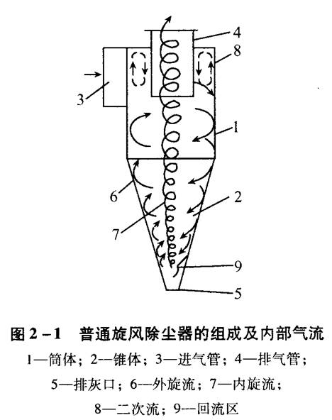 旋風(fēng)除塵器應該如何選擇和設計？