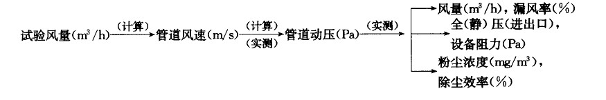 布袋除塵器負荷試車(chē)調整試驗詳細步驟