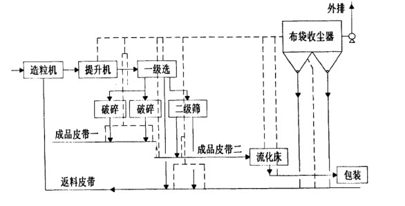 化肥廠(chǎng)布袋除塵器調試運轉正常 粉塵排放20mg達標