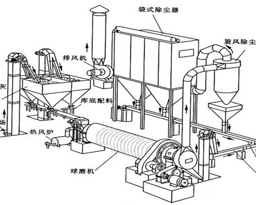 全面了解水泥建材行業(yè)除塵系統的應用